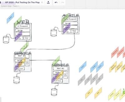 System Map / Test Strategies